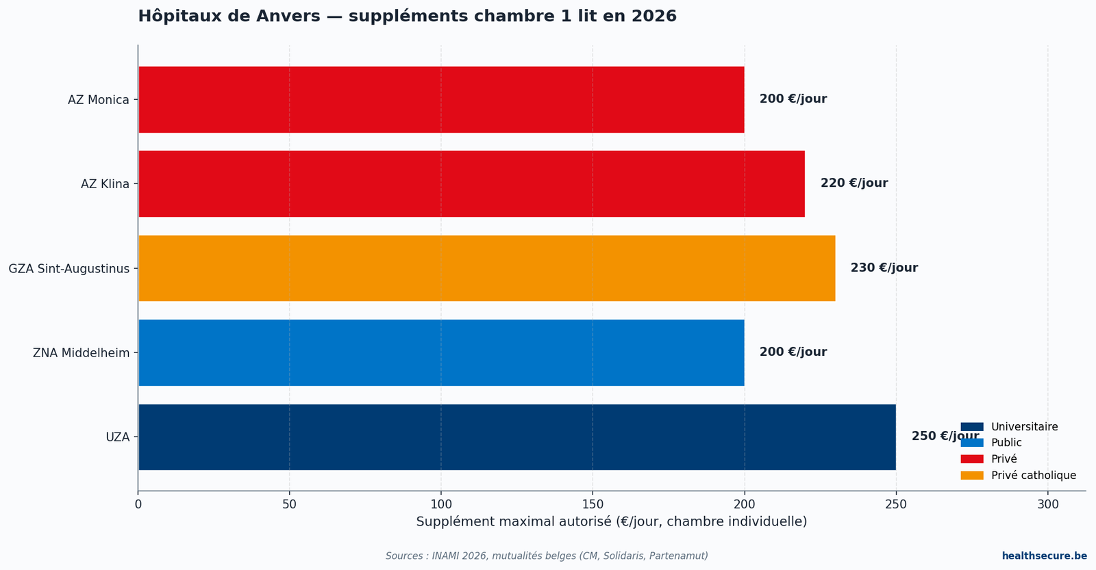 Comparatif des suppléments en chambre individuelle des principaux hôpitaux d'Anvers (2026)