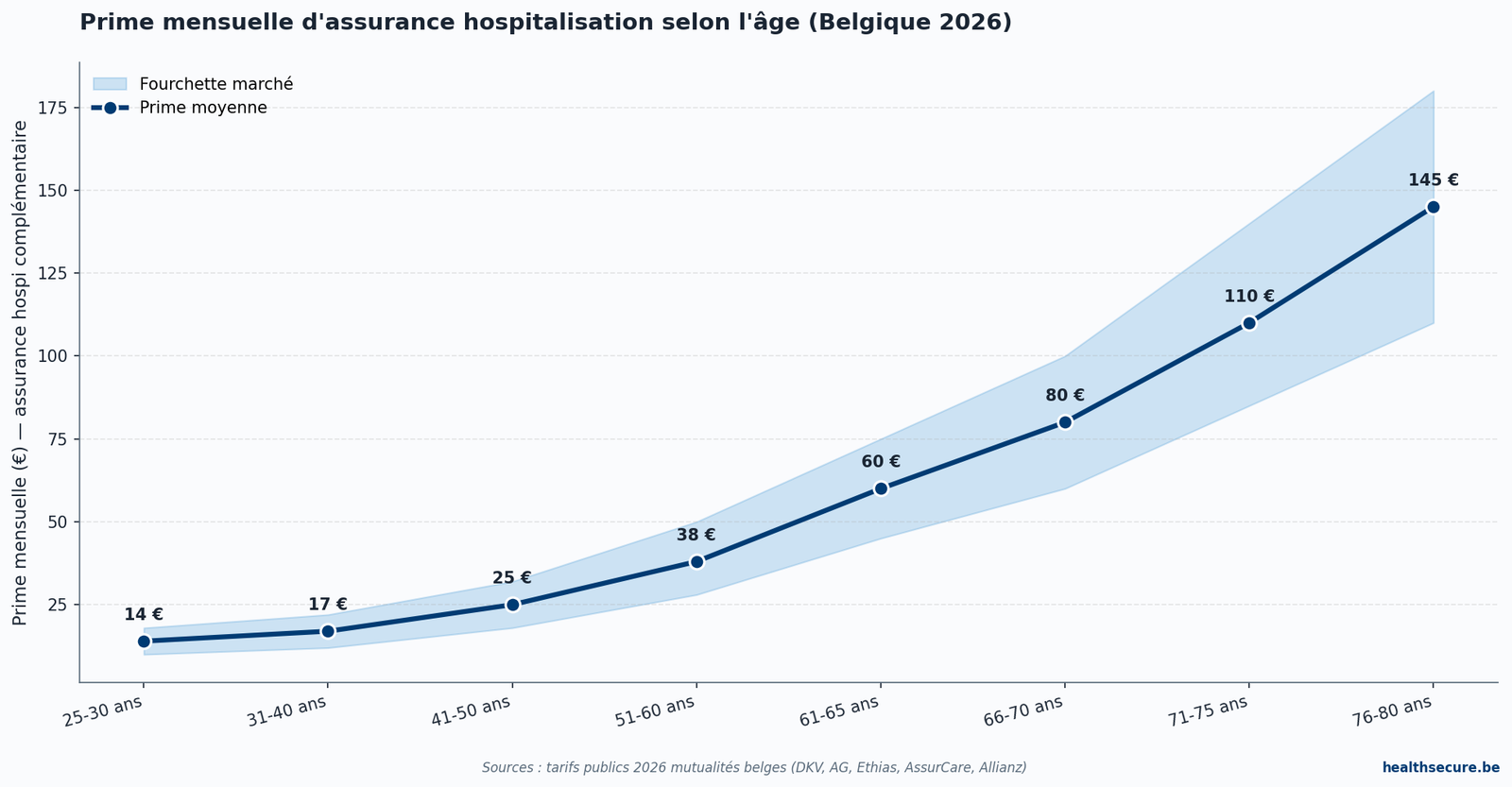 Coût de l'assurance hospitalisation par tranche d'âge — l'effet exponentiel après 65 ans