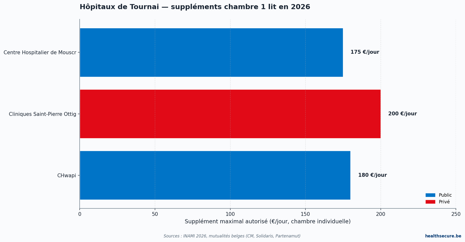 Hôpitaux du Hainaut occidental et suppléments chambre individuelle (Tournai et alentours)