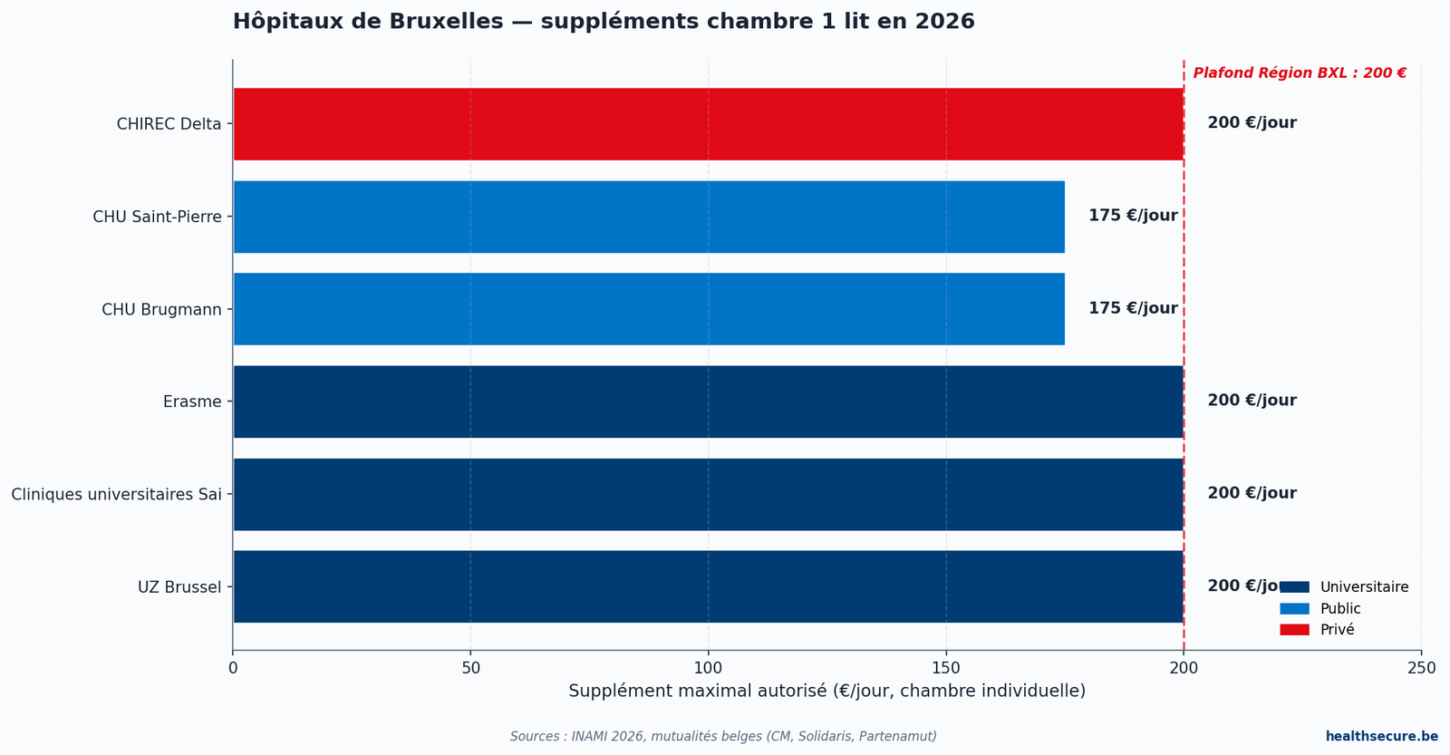 Suppléments chambre 1 lit des principaux hôpitaux de Bruxelles plafonnés à 200 € (Région BXL)